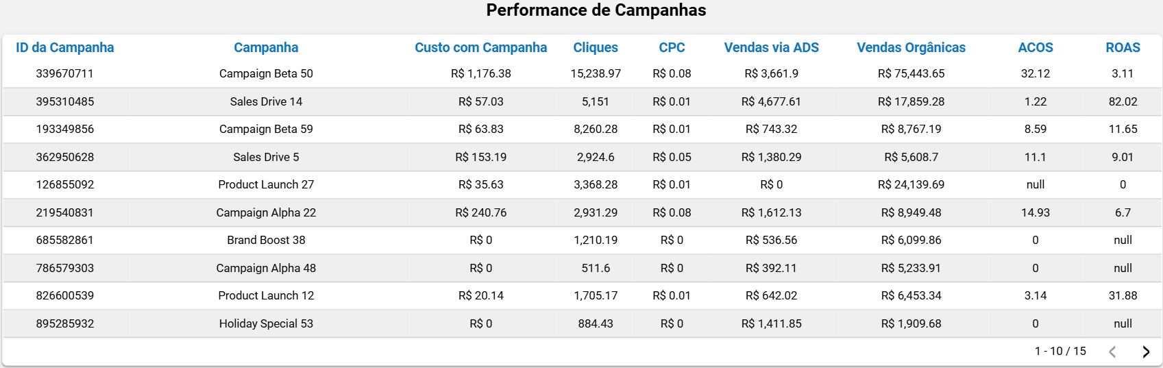 dashboard-mercadolivre-looker-studio-tabela-performance-campanhas