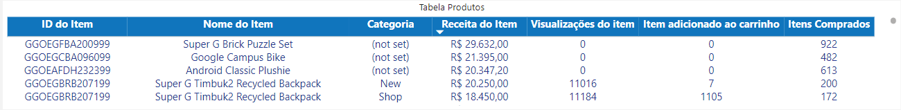 dashboard-google-analytics-power-bi-tabela-produtos