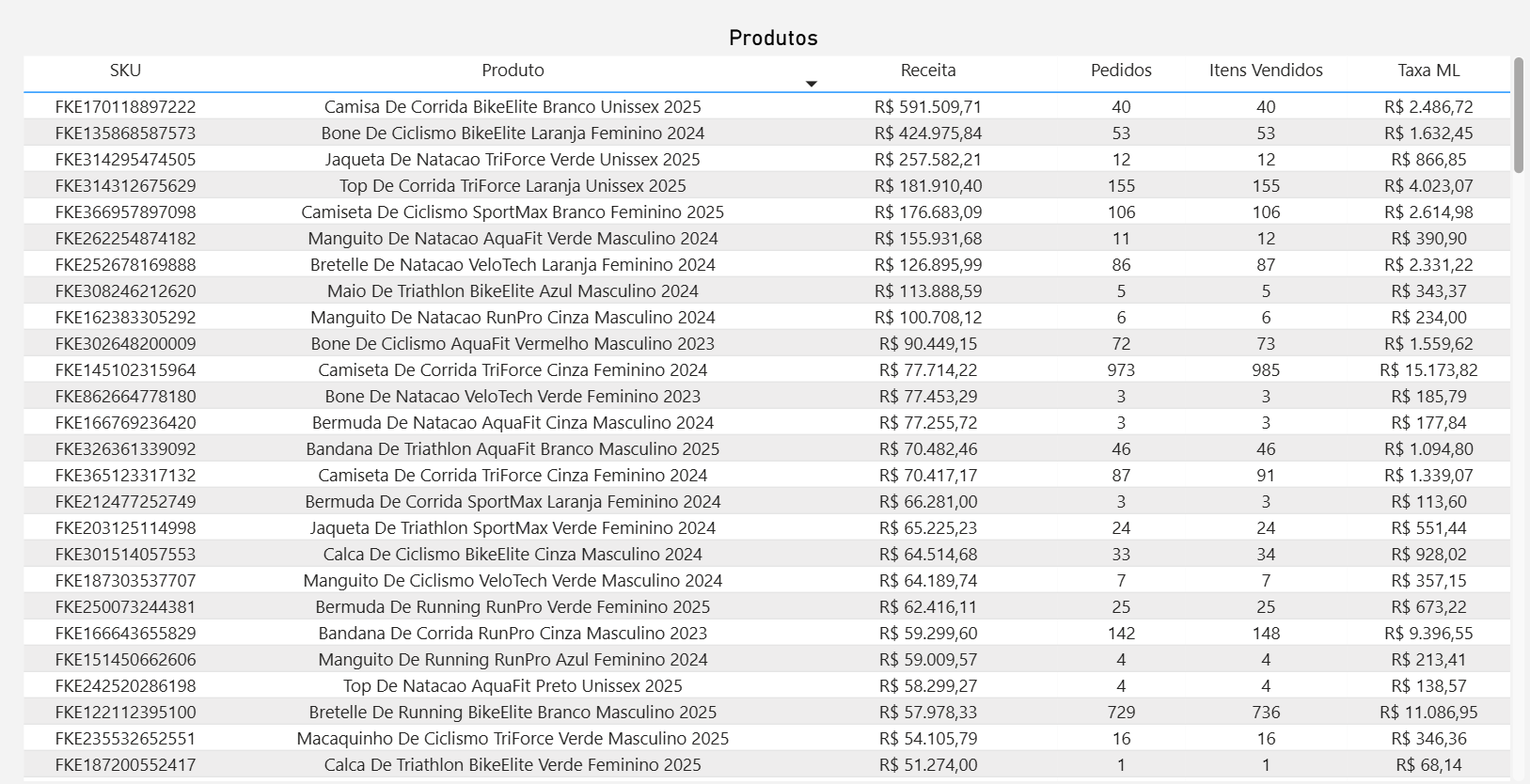 dashboard-mercadolivre-power-bi-tabela-produtos