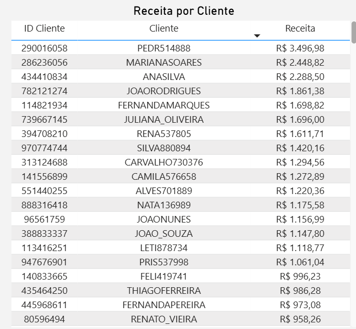 dashboard-mercadolivre-power-bi-tabela-receita-por-cliente