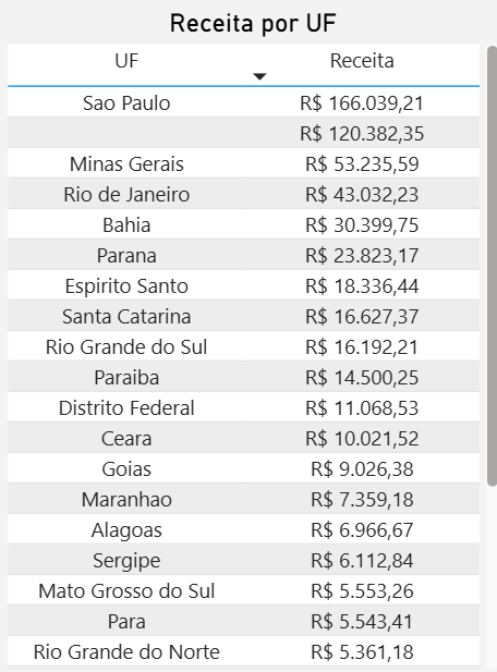 dashboard-mercadolivre-power-bi-tabela-receita-por-uf