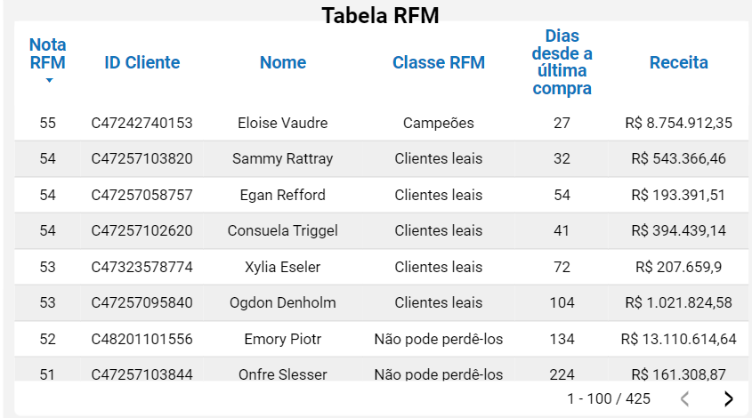 dashboard-vtex-looker-studio-tabela-rfm