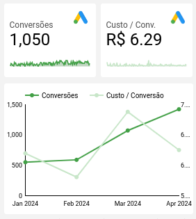 dashboard-google-facebook-looker-conversoes-custo-por-conversao