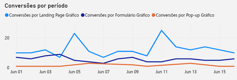 dashboard-rdstationmkt-powerbi-grafico-conversao-periodo