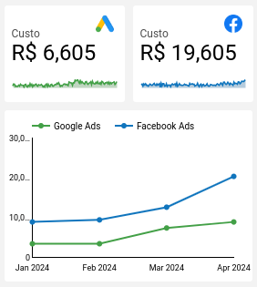 dashboard-google-facebook-looker-custo