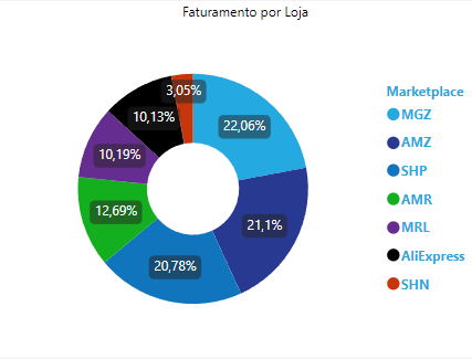 dashboard-vtex-power-bi-grafico-faturamento-por-loja