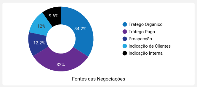 dashboard-rdstationcrm-looker-fontes-das-negociacoes