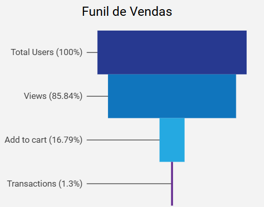 dashboard-google-analytics-looker-studio-funil-vendas