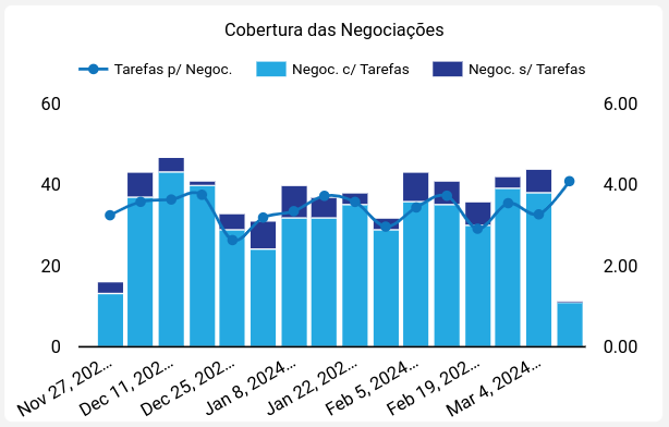 dashboard-rdstationcrm-looker-grafico-cobertura-das-negociacoes