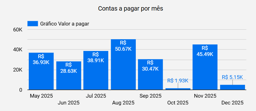 dashboard-conta-azul-looker-studio-grafico-contas-a-pagar-mensal