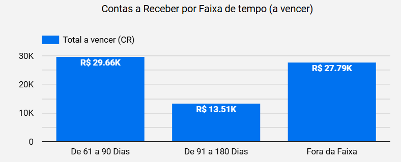 dashboard-conta-azul-looker-studio-grafico-contas-a-receber-por-faixa