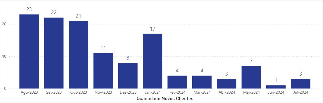 dashboard-Bling-power-bi-grafico-novos-clientes