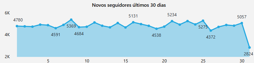 dashboard-instagram-power-bi-grafico-novos-seguidores