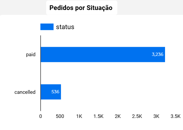 dashboard-mercadolivre-looker-studio-grafico-pedidos-por-situacao