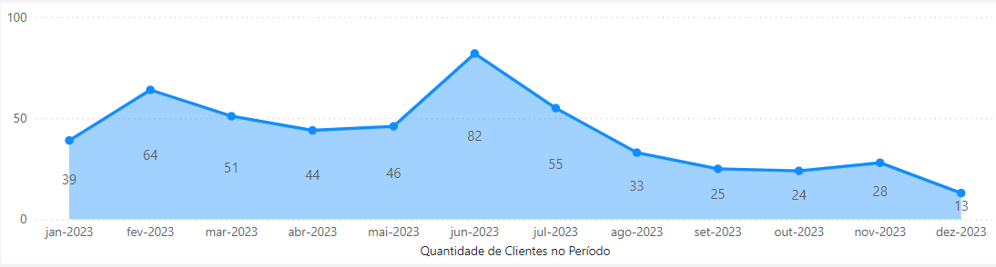 dashboard-vtex-power-bi-grafico-quantidade-clientes