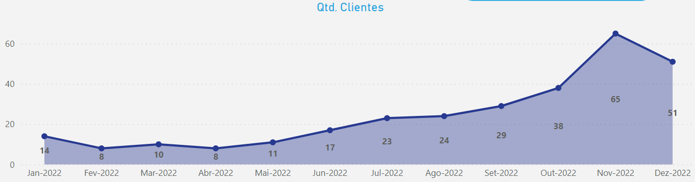 dashboard-tiny-powerbi-grafico-quantidade-clientes