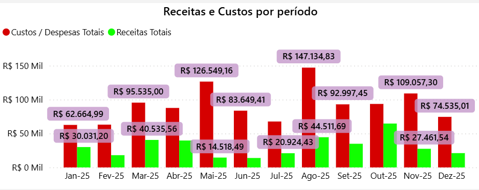 dashboard-conta-azul-power-bi-grafico-receitas-custos-mensal