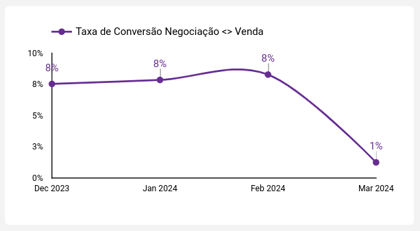 dashboard-rdstationcrm-looker-grafico-taxa-de-conversao