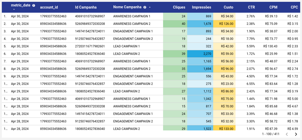 dashboard-facebook-looker-lista-de-campanhas