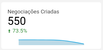 dashboard-rdstationcrm-looker-negociacoes-criadas
