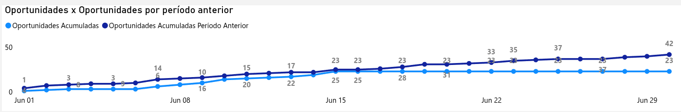 dashboard-rdstationmkt-powerbi-oportunidades-overtime