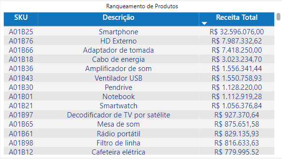 dashboard-vtex-power-bi-ranqueamento-produtos-por-receita
