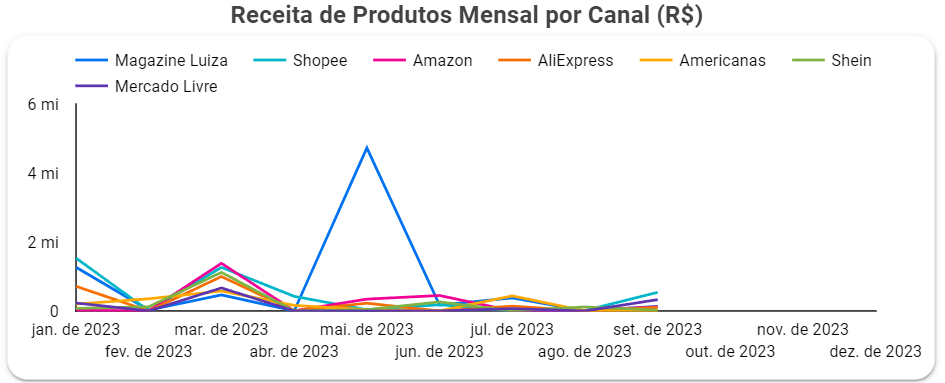 dashboard-tiny-looker-studio-grafico-receita-de-produtos-mensal-por-canal