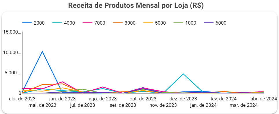 dashboard-bling-looker-studio-grafico-receita-de-produtos-mensal-por-loja