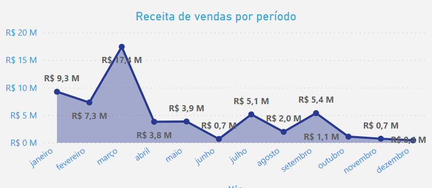 dashboard-tiny-powerbi-grafico-receita-de-produtos-por-pedidos