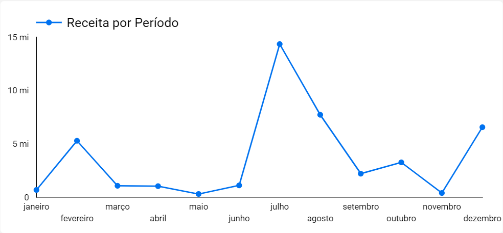 dashboard-vtex-looker-studio-grafico-receita-de-vendas-por-pedidos