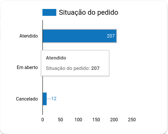 dashboard-bling-looker-studio-grafico-situacao-dos-pedidos