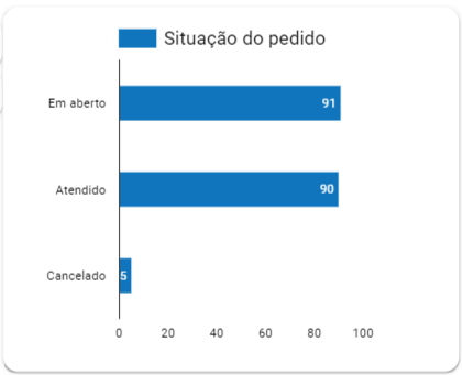 dashboard-tiny-looker-studio-grafico-situacao-dos-pedidos