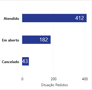 dashboard-vtex-power-bi-grafico-situacao-dos-pedidos