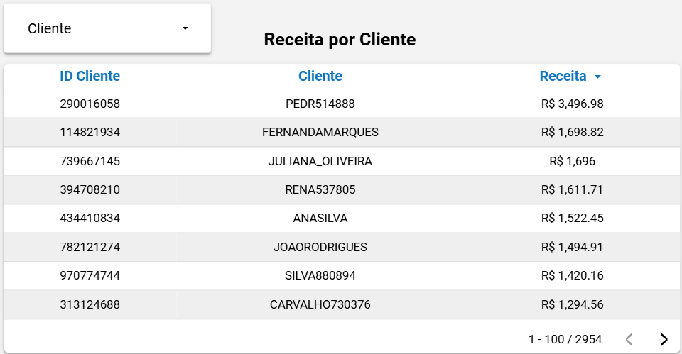 dashboard-mercadolivre-looker-studio-tabela-receita-por-cliente