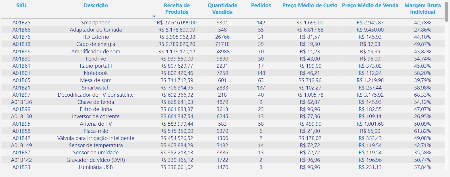 dashboard-tiny-powerbi-tabela-vendas