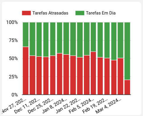 dashboard-rdstationcrm-looker-grafico-tarefas-atrasadas-tarefas-em-dia