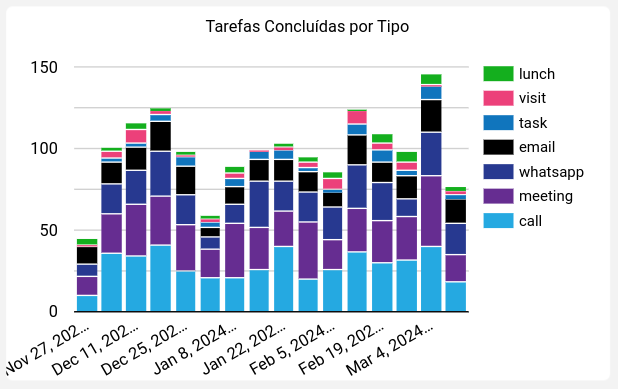 dashboard-rdstationcrm-looker-tarefas-concluidas-por-tipo