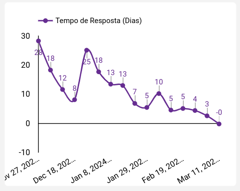 dashboard-rdstationcrm-looker-tempo-de-resposta-dias