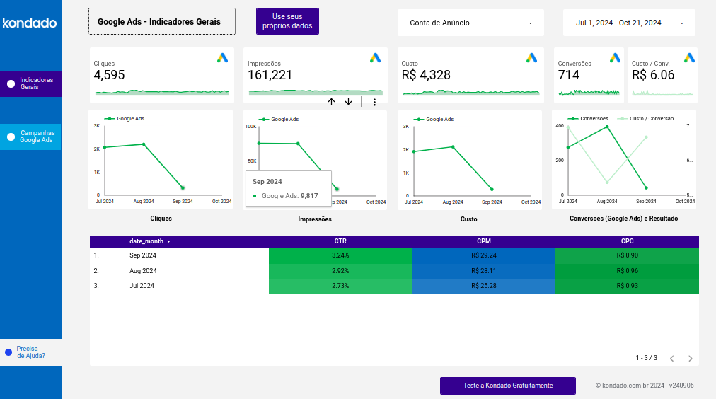 Como criar um dashboard Google Ads no Looker Studio